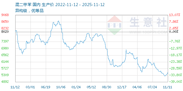 混二甲苯走势图