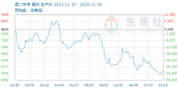 混二甲苯走势图