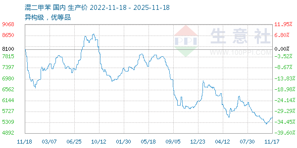 混二甲苯走势图