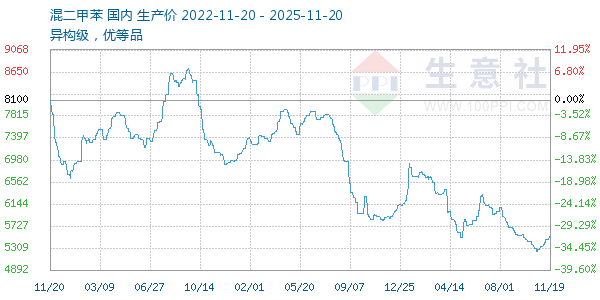 混二甲苯走势图