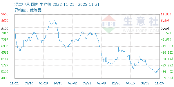 混二甲苯走势图