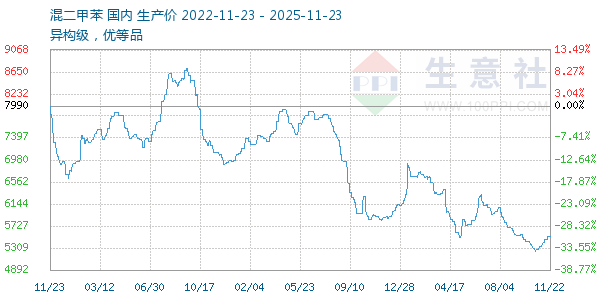 混二甲苯走势图