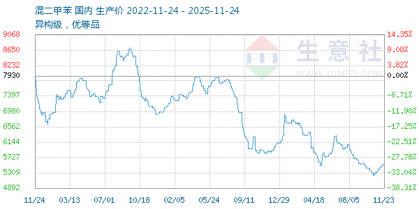 混二甲苯走势图