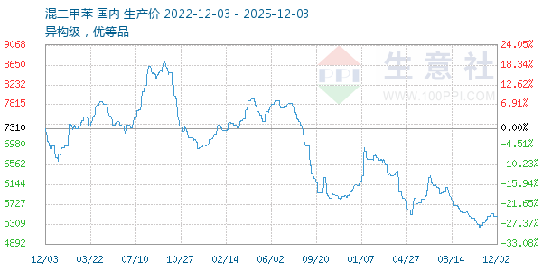 混二甲苯走势图