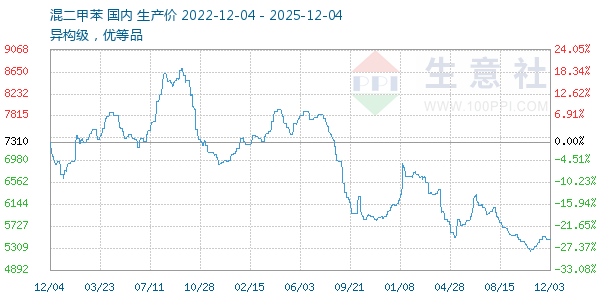 混二甲苯走势图