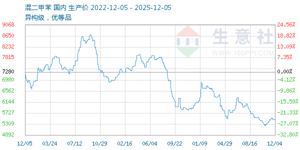 混二甲苯走势图