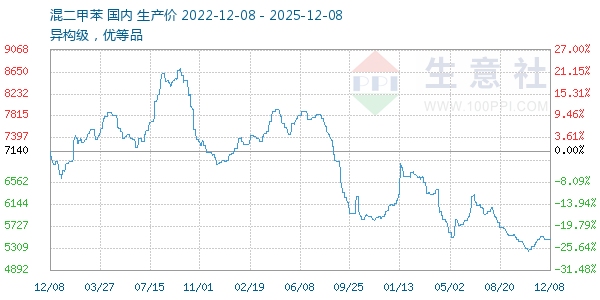 混二甲苯走势图