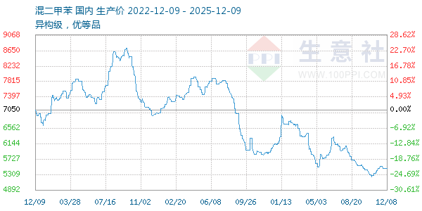 混二甲苯走势图