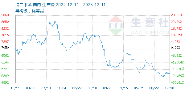 混二甲苯走势图