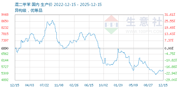 混二甲苯走势图