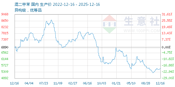混二甲苯走势图