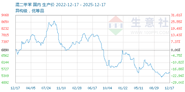 混二甲苯走势图