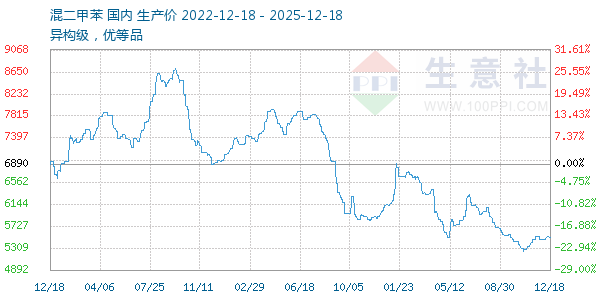 混二甲苯走势图