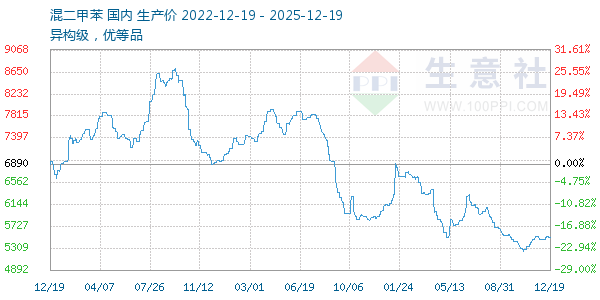 混二甲苯走势图