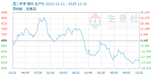 混二甲苯走势图