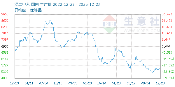 混二甲苯走势图