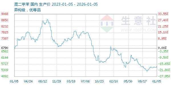 混二甲苯走势图