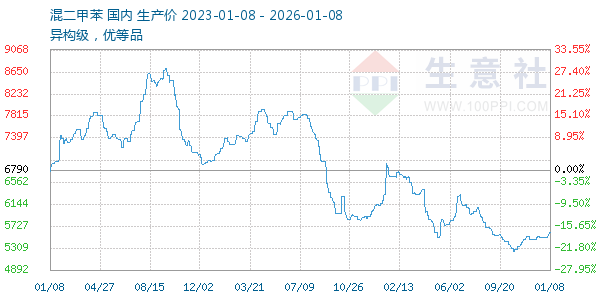 混二甲苯走势图
