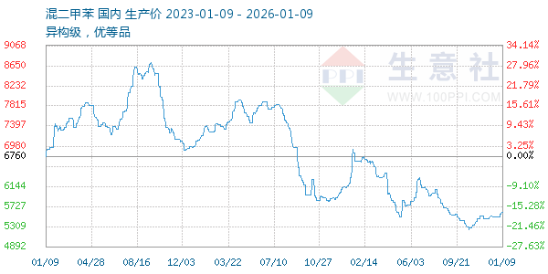混二甲苯走势图