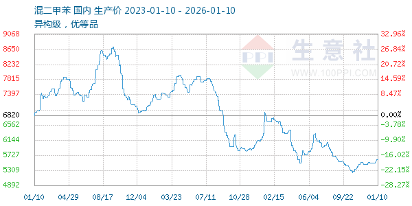混二甲苯走势图