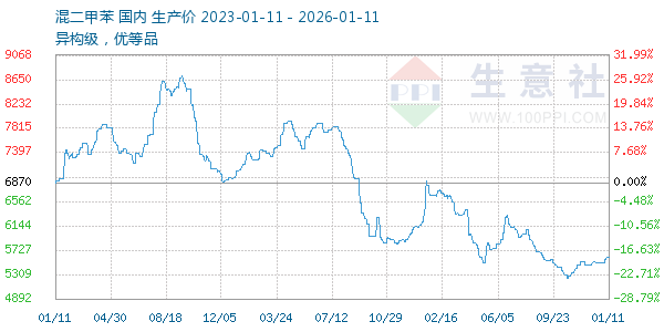 混二甲苯走势图