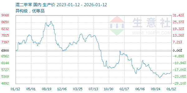 混二甲苯走势图