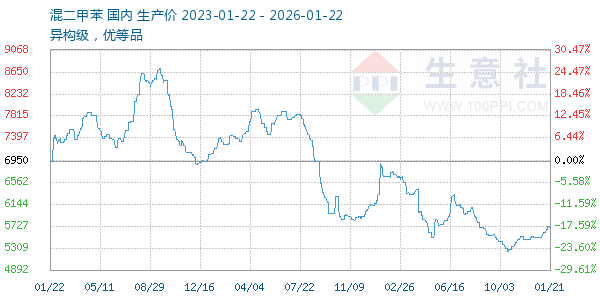 混二甲苯走势图