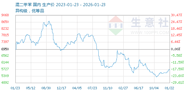 混二甲苯走势图