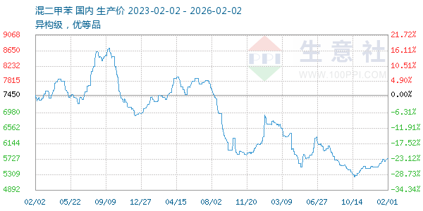 混二甲苯走势图