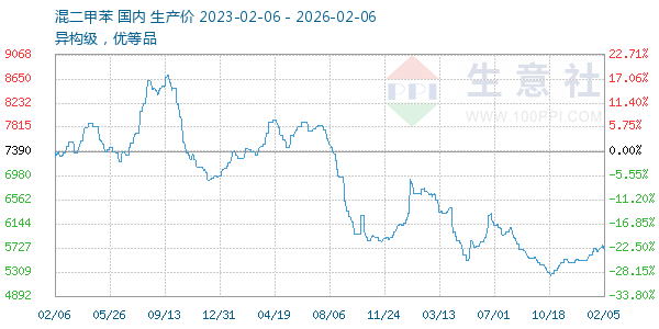 混二甲苯走势图