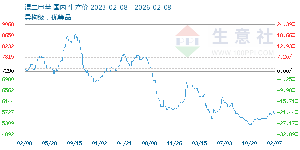 混二甲苯走势图