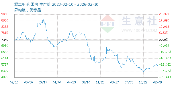 混二甲苯走势图