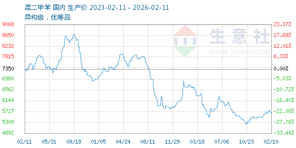 混二甲苯走势图
