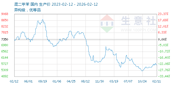 混二甲苯走势图