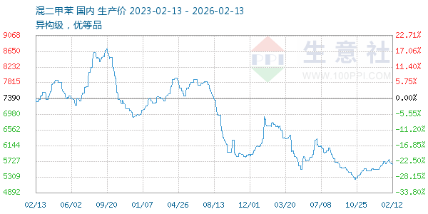 混二甲苯走势图