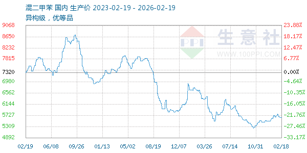 混二甲苯走势图