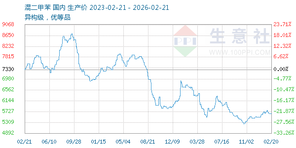 混二甲苯走势图