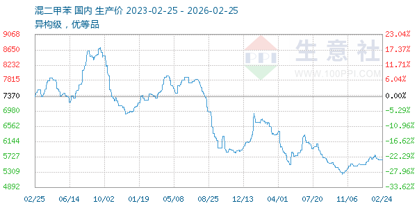 混二甲苯走势图