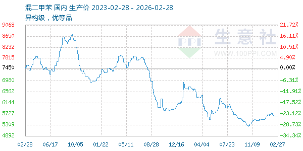 混二甲苯走势图