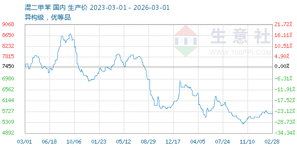 混二甲苯走势图