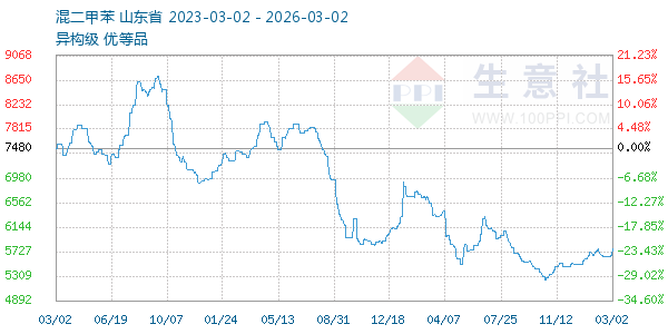 混二甲苯走势图