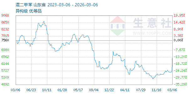 混二甲苯走势图