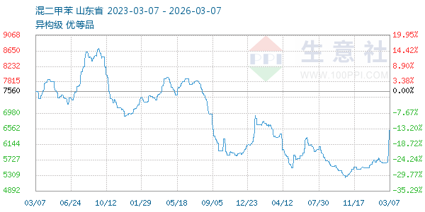 混二甲苯走势图