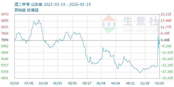 混二甲苯走势图