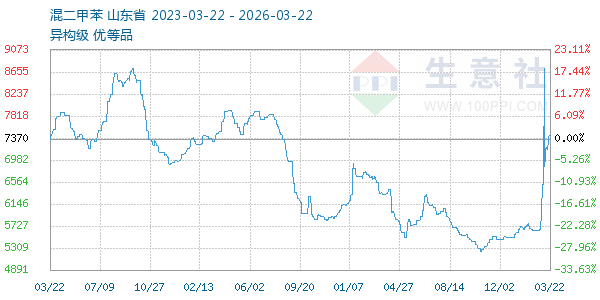 混二甲苯走势图