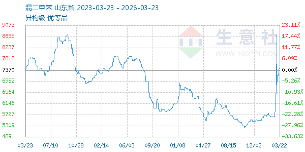 混二甲苯走势图