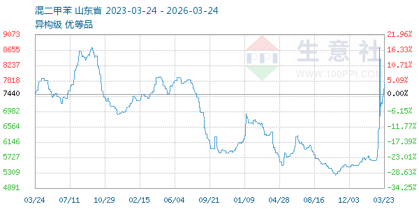混二甲苯走势图