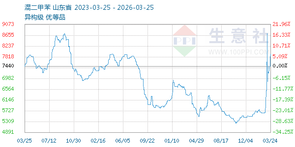 混二甲苯走势图