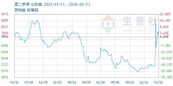 混二甲苯走势图