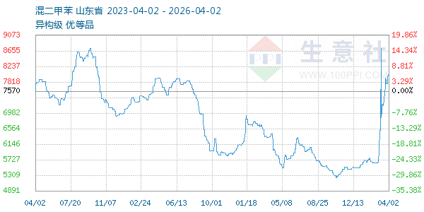 混二甲苯走势图